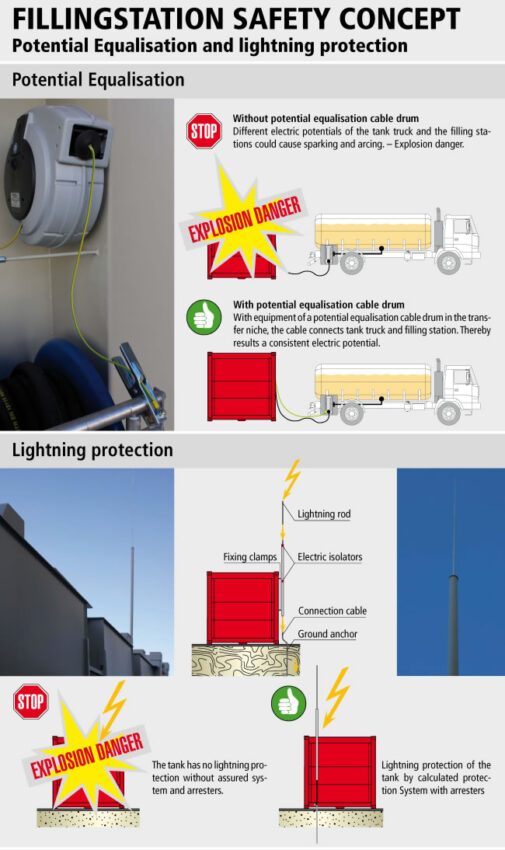 safety concept potential equalisation and lightning protection