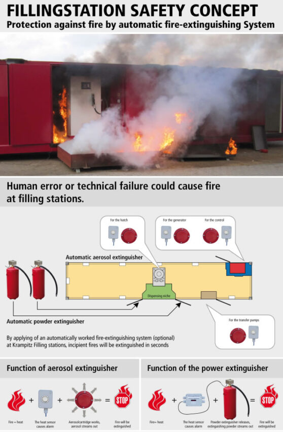safety concept protection against fire by automatic fire-extinguishing system